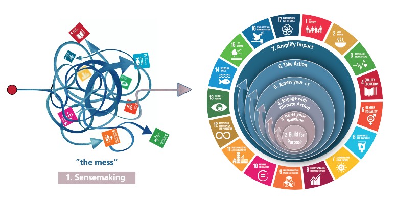 Graphical representation of course structure and UN's Sustainable Development Goals.