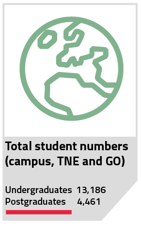 Total numbers of students