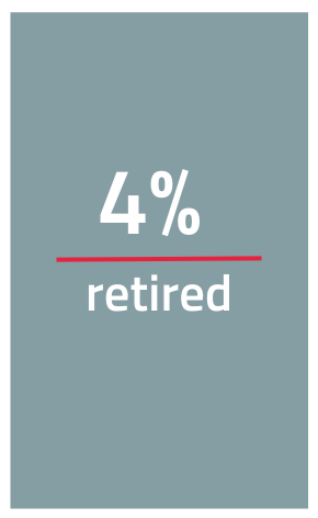 4% retired