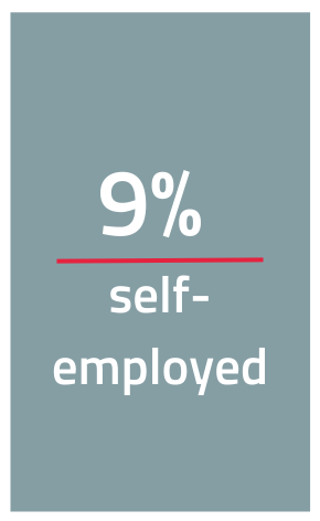 9% self-employed