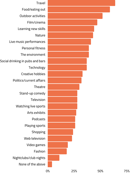 A bar chart listing the top hobbies undertaken by alumni. The top three activities are: Travel, eating out and outdoor activities 