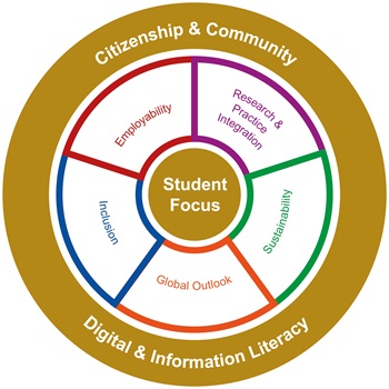 Infographic detailing the Gold Standard Curriculum framework