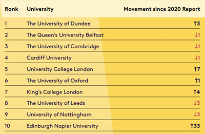 Movement since 2020 Report shows Edinburgh Napier up 33 places at number 10