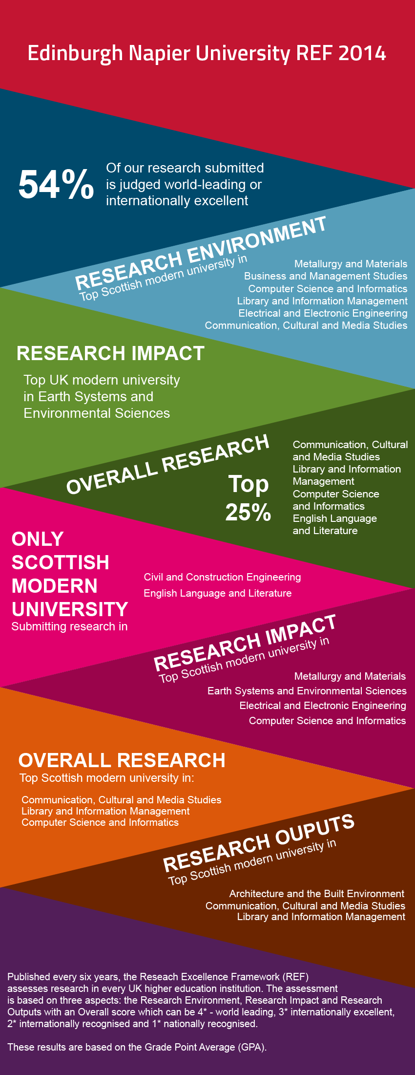 Edinburgh Napier University REF 2014 Infographic