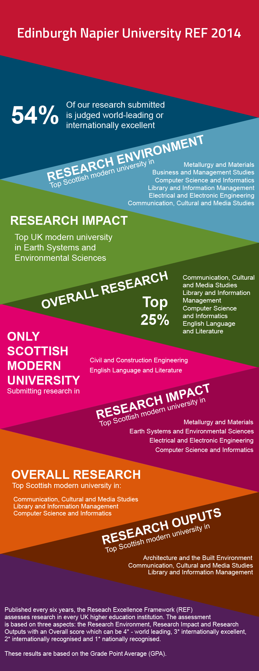 research degree framework napier