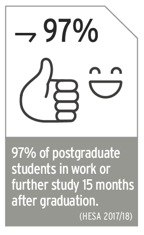 97% of postgraduate students in work or further study 15 months after graduation.
