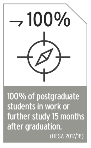 100% of postgraduate students in work or further study 15 months after graduation.
