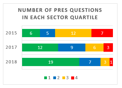 Number of PRES questions in each quartile