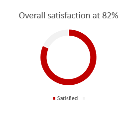 Overall satisfaction at 82%