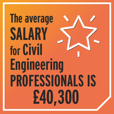 The average salary for a civil engineering professional is £40,300.