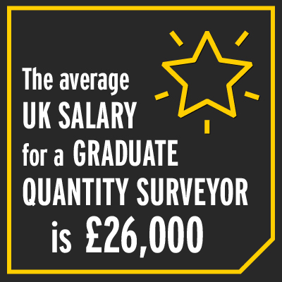 The average UK salary for a graduate quantity surveyor is £26,000.